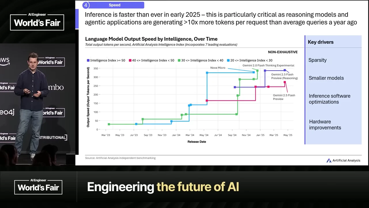 Step-line chart of model output speed over release dates, grouped by intelligence bands, beside a panel listing sparsity, smaller models, inference software optimizations and hardware improvements.