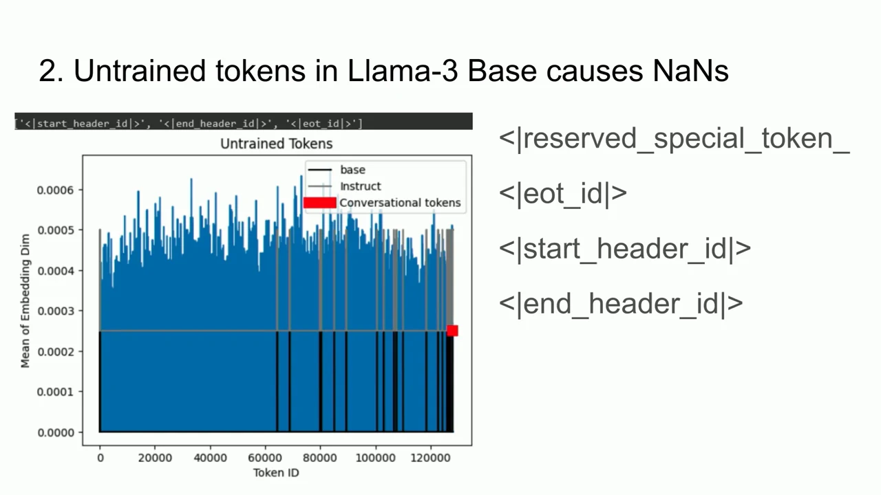 Slide showing an embedding-mean graph beside reserved, end-of-turn, start-header, and end-header token labels.