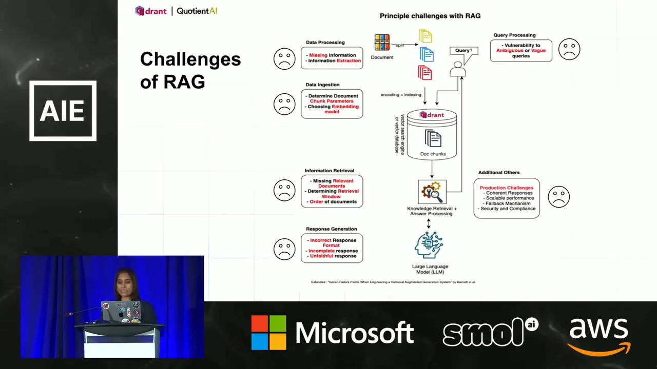 RAG pipeline surrounded by challenge boxes for data processing, ingestion, retrieval, response generation, query processing, and production, with sad-face markers beside all six.