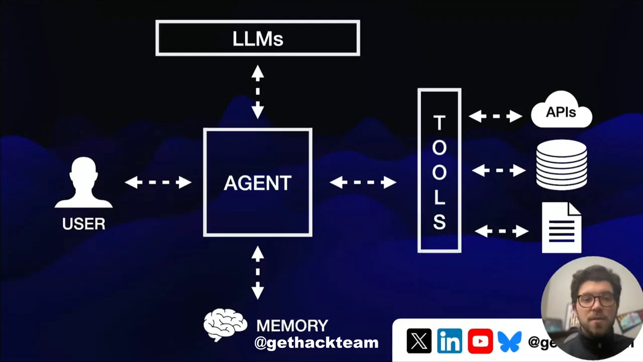 Diagram with an agent linked by bidirectional arrows to a user, LLMs, memory and tools; tools connect to APIs, a database and a document.