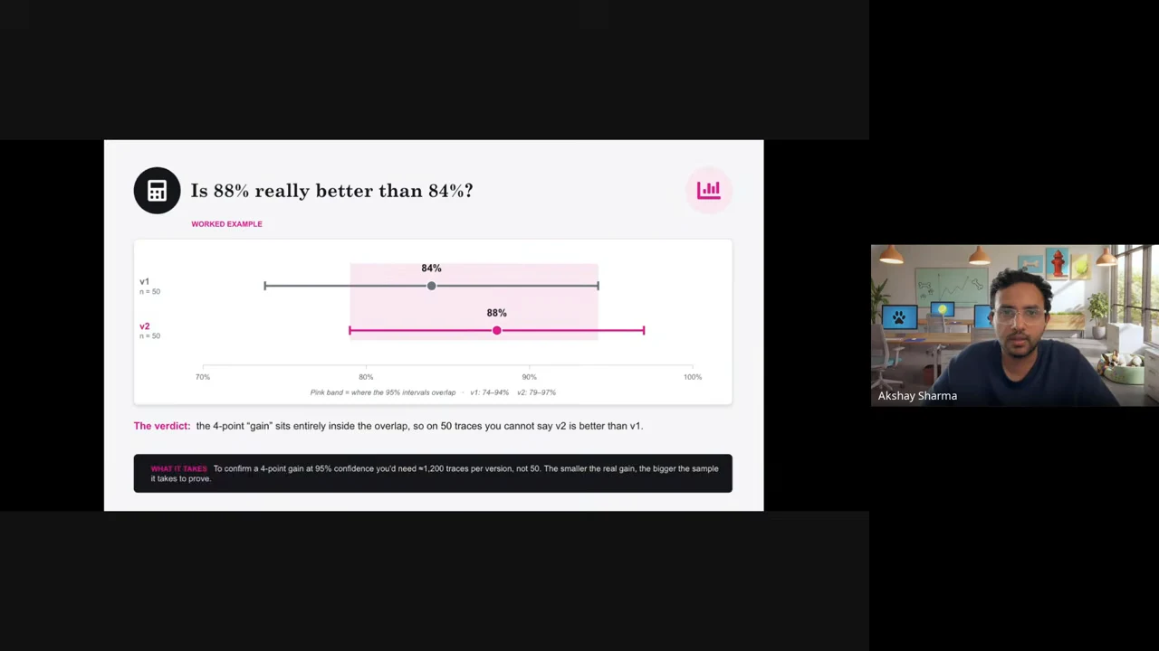 Slide titled “Is 88% really better than 84%?” showing two horizontal confidence intervals, points labeled 84% and 88%, and a pink shaded overlap region.