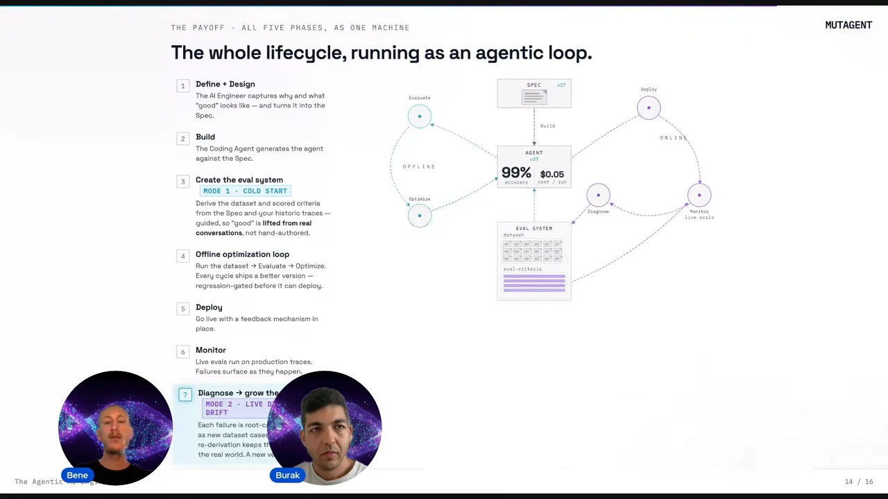 Seven numbered lifecycle steps beside an agent diagram linking specification, an evaluation system, offline evaluation and optimization, and online deployment, monitoring and diagnosis.