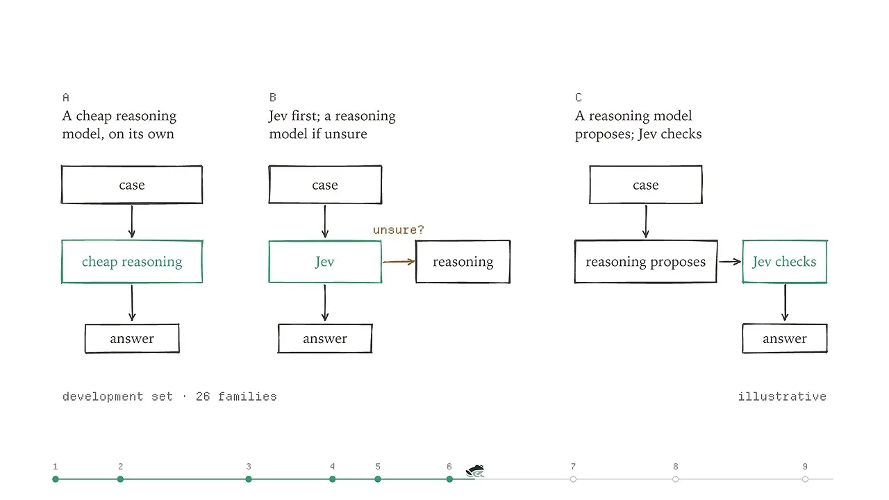 The three development designs place reasoning differently: answer directly, escalate from JEV when unsure, or have JEV check a reasoning model’s proposal.