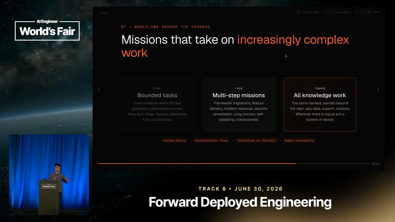 Slide showing Bounded tasks, Multi-step missions, and All knowledge work, with labels beneath for Custom skills, Orchestration files, Validation as context, and Human checkpoints.