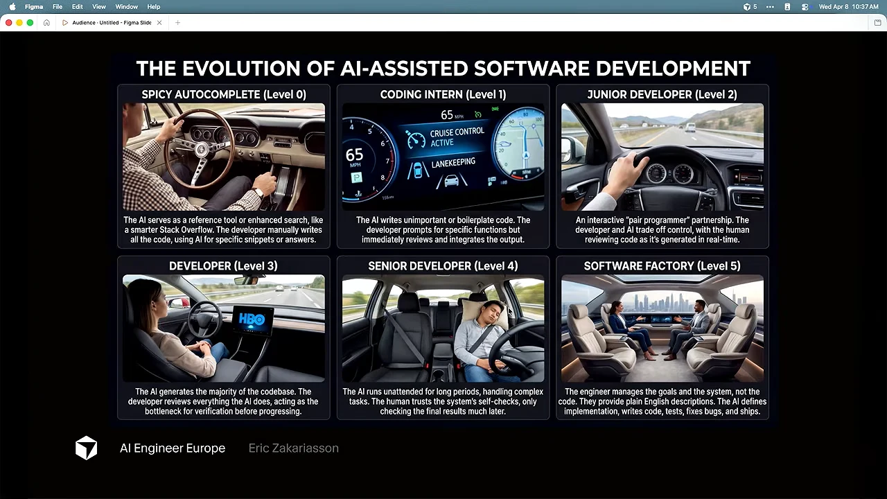 Six illustrated panels use driving analogies for levels 0–5: Spicy Autocomplete, Coding Intern, Junior Developer, Developer, Senior Developer, and Software Factory.