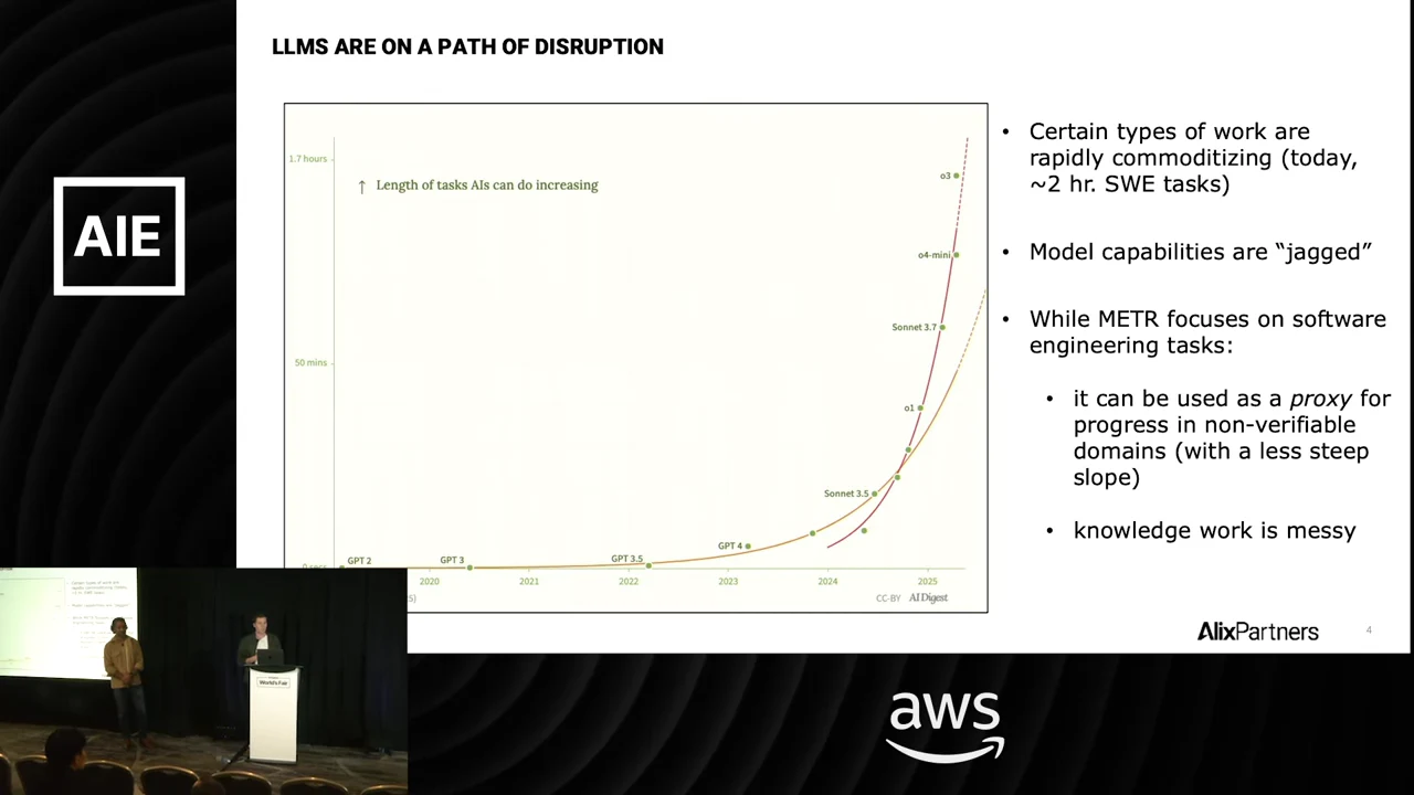 Slide titled “LLMs are on a path of disruption,” with a rising task-length chart and bullets discussing software engineering, jagged model capabilities, and knowledge work.