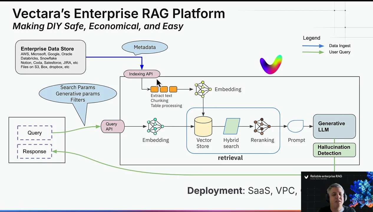Architecture diagram shows enterprise data entering an indexing API and user queries entering a query API, with embeddings, retrieval, generation, and hallucination detection inside a rectangular boundary.