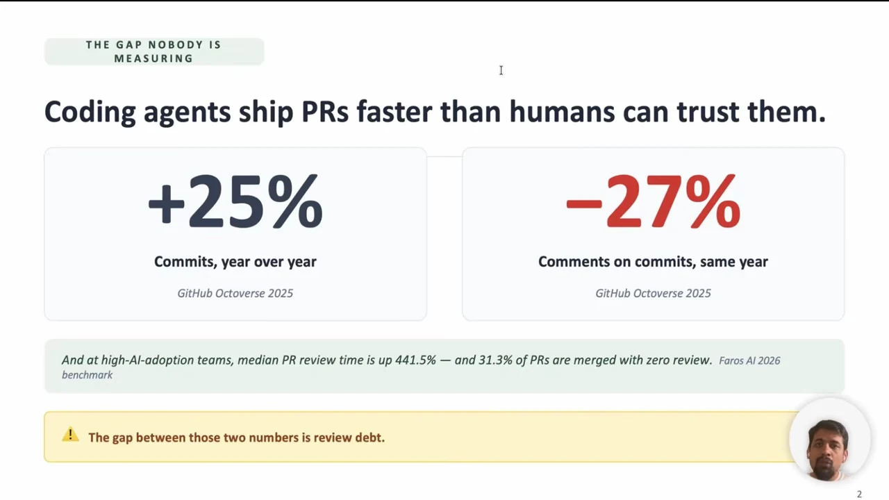 Slide titled “Coding agents ship PRs faster than humans can trust them,” with +25% commits and −27% comments on commits, supporting review statistics, and a yellow review-debt callout.
