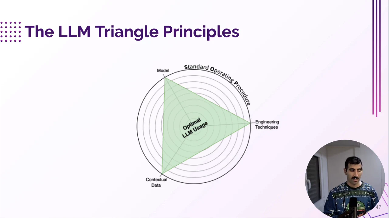 Green triangle on concentric circles with vertices labeled Model, Engineering Techniques, and Contextual Data, a center labeled Optimal LLM Usage, and Standard Operating Procedure around the top.
