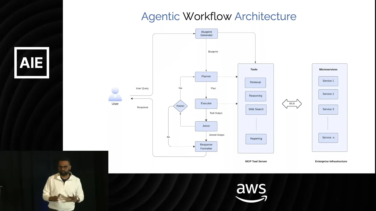 Architecture diagram shows a blueprint generator, planner, executor, joiner, response formatter, and replanning loop alongside an MCP tool server and enterprise microservices.