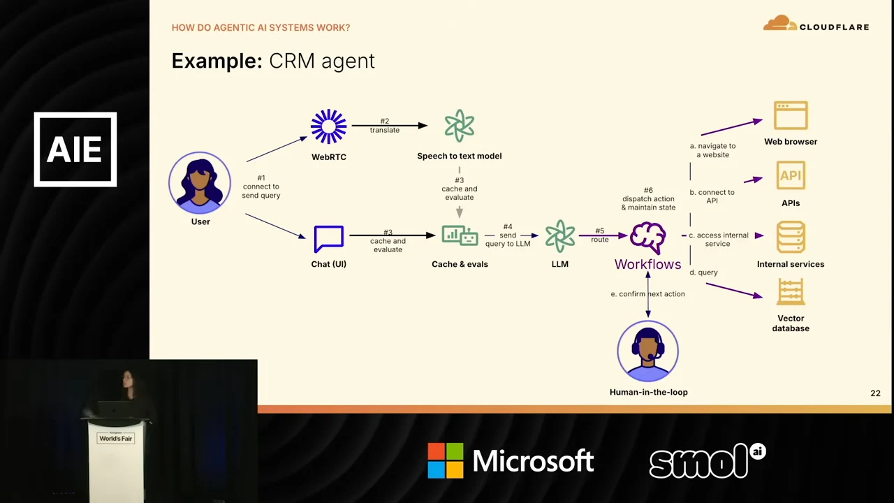 CRM agent diagram connecting a user through WebRTC or chat, speech-to-text, cache and evals, an LLM and workflows to a browser, APIs, internal services, a vector database and a human-in-the-loop.