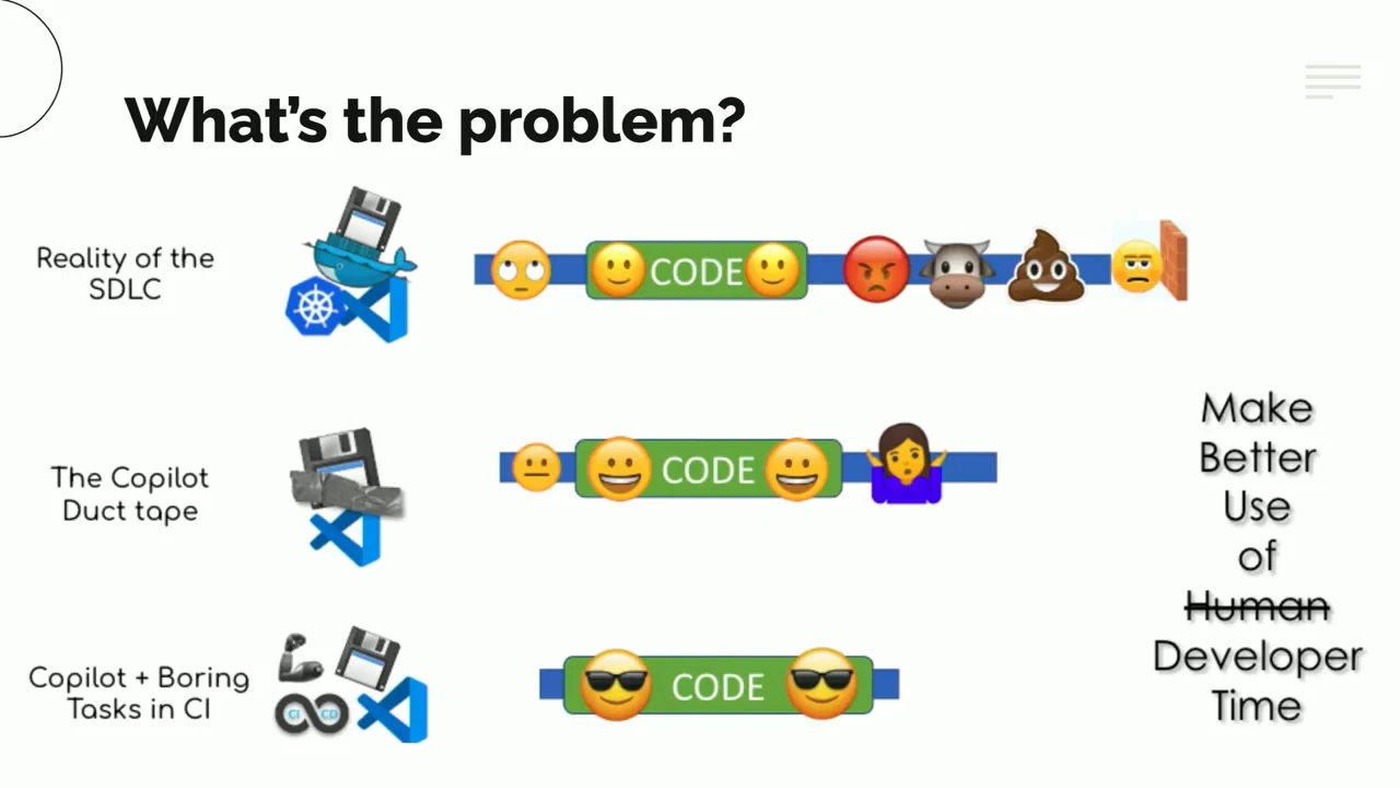 Slide titled “What’s the problem?” compares three emoji-based workflows: Reality of the SDLC, The Copilot Duct tape, and Copilot + Boring Tasks in CI.