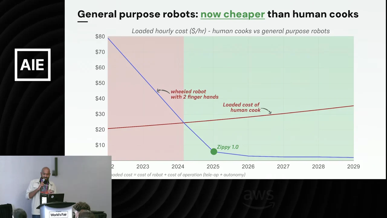 Slide with a falling blue robot-cost curve, a rising red human-cook-cost line, and a green Zippy 1.0 marker near 2025.