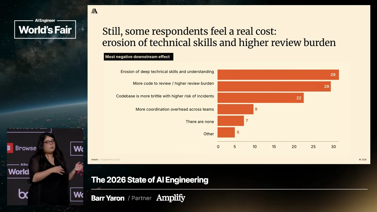 Orange horizontal bars list technical skill erosion at 29, review burden at 28, brittle codebases at 22, coordination overhead at 9, no negative effects at 7 and other at 5.