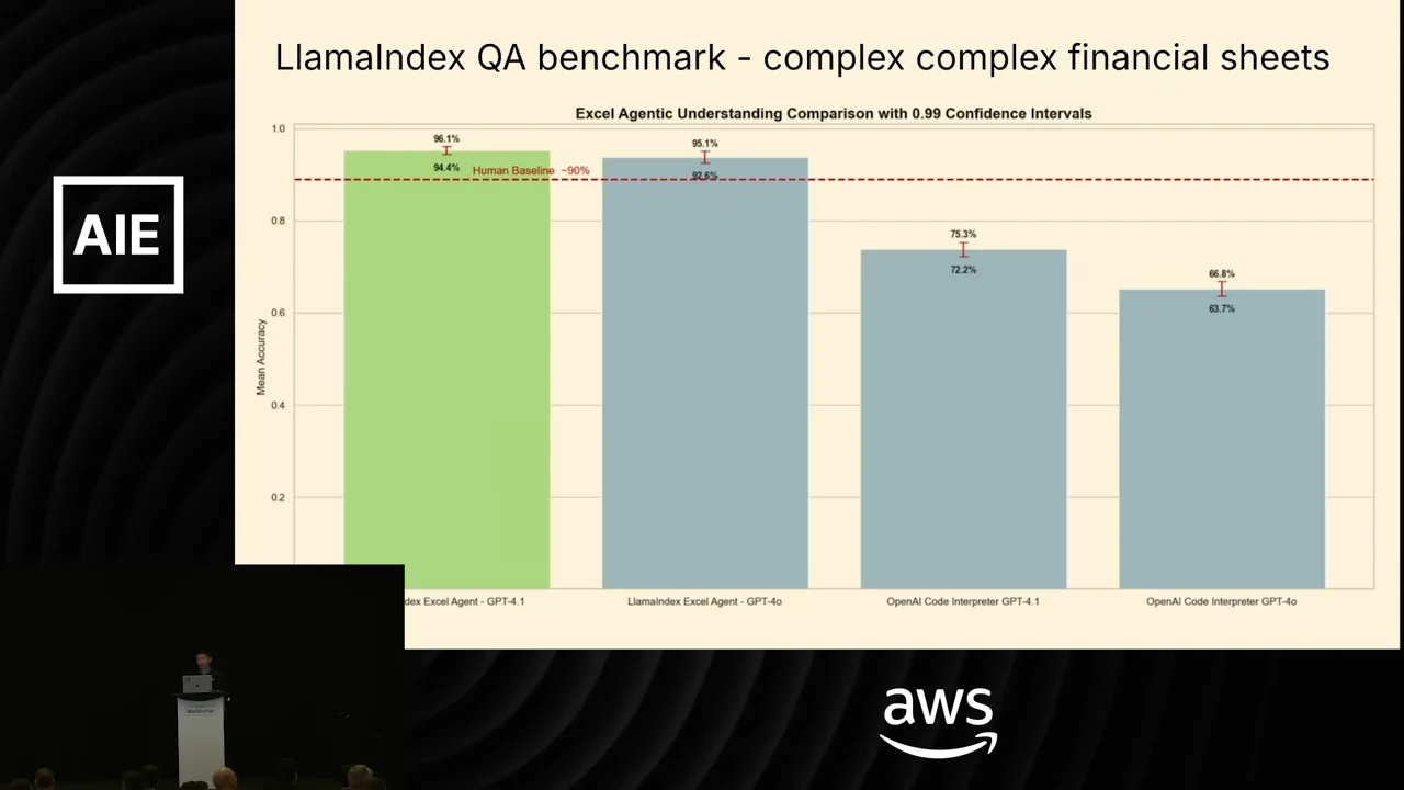 Bar chart comparing two LlamaIndex Excel agents with two OpenAI code interpreter configurations, with confidence intervals and a dashed human baseline at 90%.