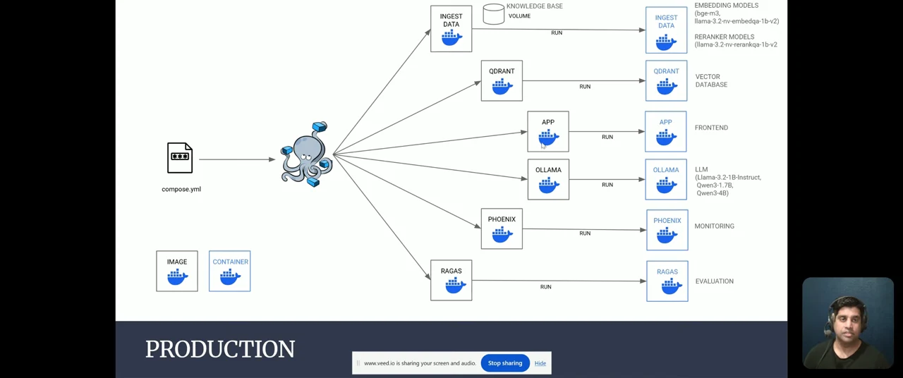 A compose.yml file connects to Docker Compose, branching into ingestion, Qdrant, app, Ollama, Phoenix, and Ragas images, with arrows to their running containers.