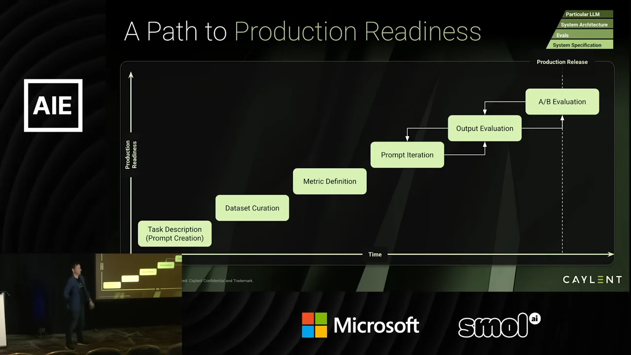 A staircase diagram progresses from Task Description (Prompt Creation) through Dataset Curation, Metric Definition, Prompt Iteration, Output Evaluation, and A/B Evaluation, with feedback arrows.