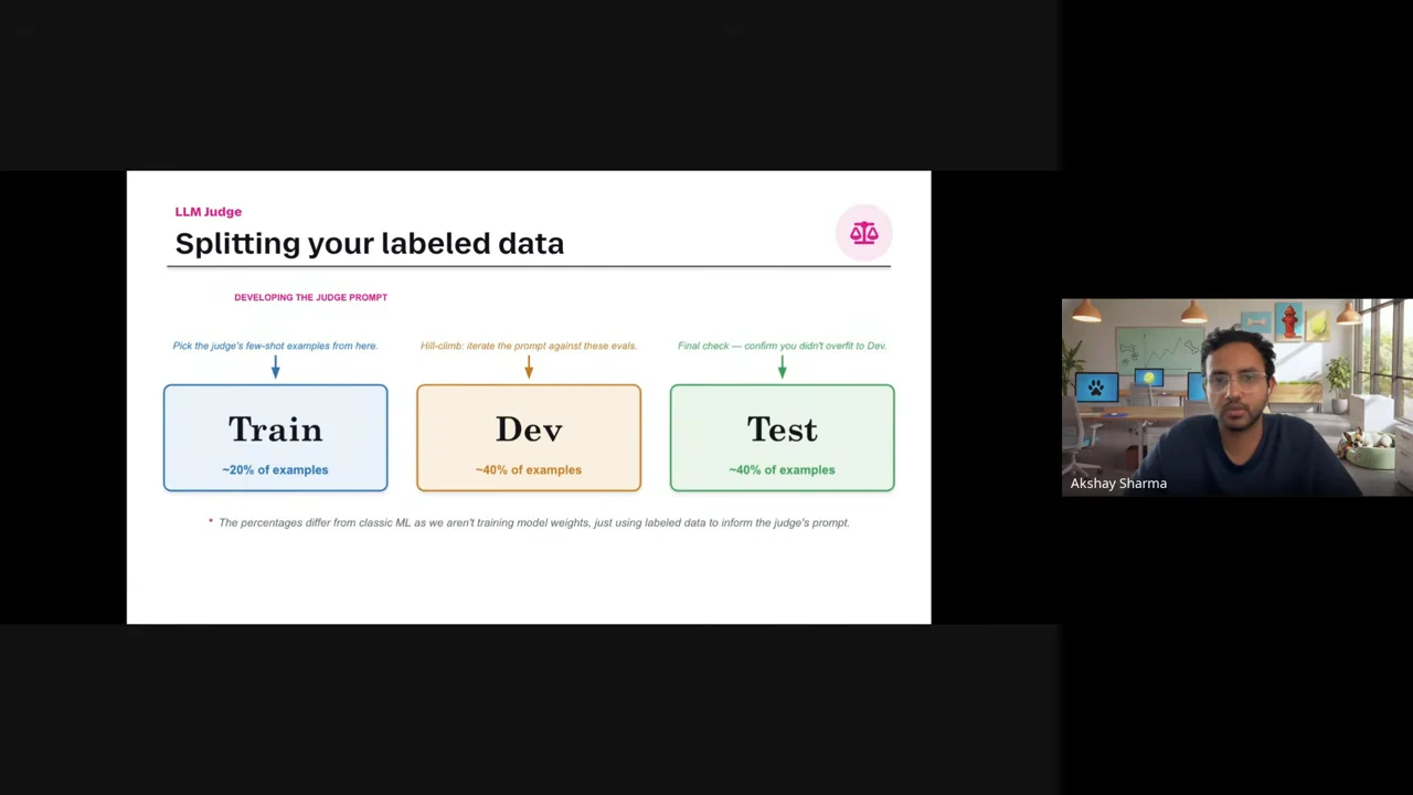 Three colored boxes labeled Train, Dev, and Test show approximately 20%, 40%, and 40% of examples, with annotations for few-shot examples, prompt iteration, and a final check.