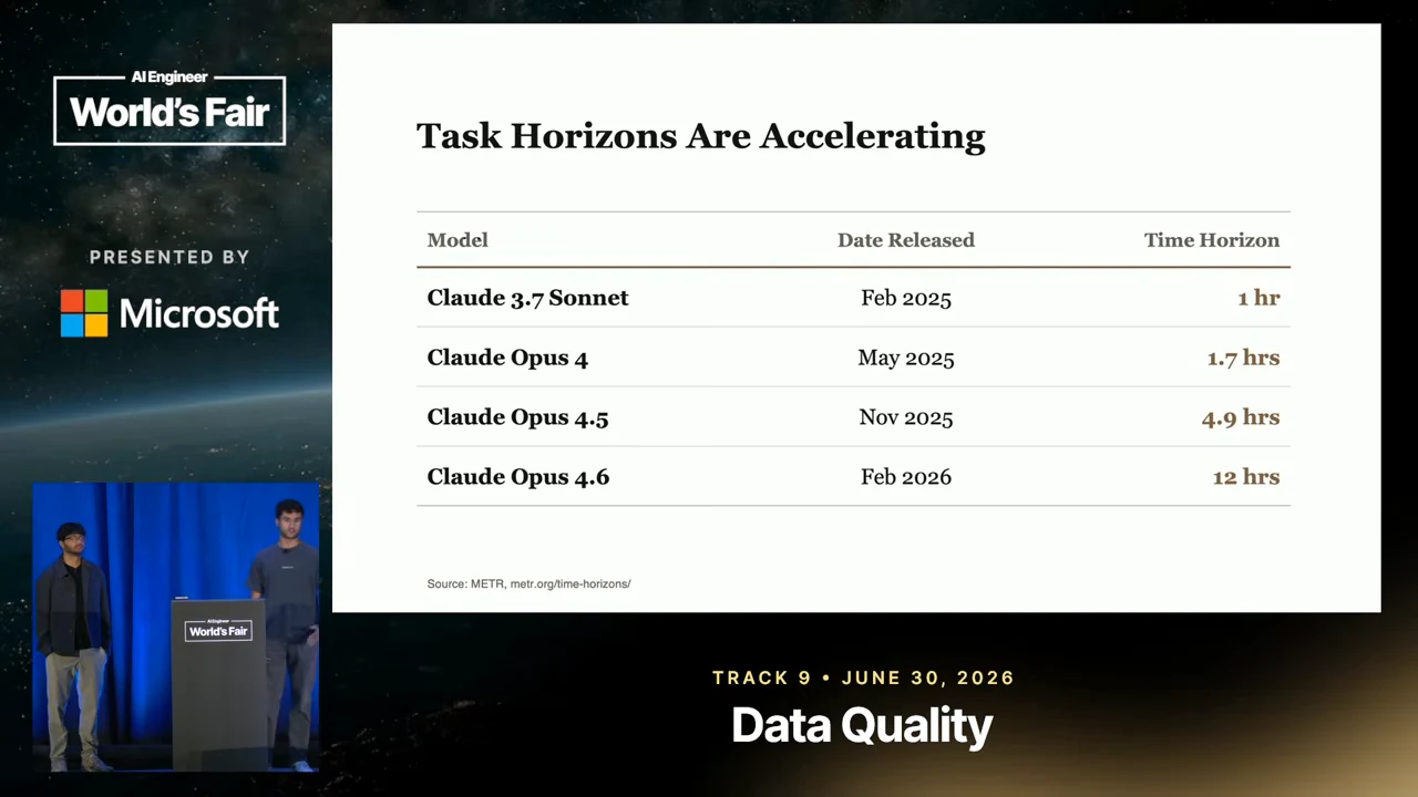 Slide titled “Task Horizons Are Accelerating” with model names, release dates, and time horizons increasing from 1 hr to 12 hrs.