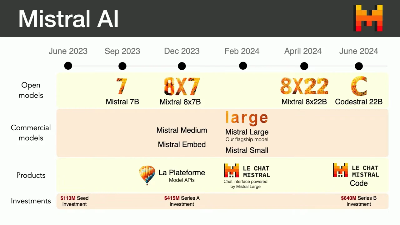 Timeline with rows for open models, commercial models, products and investments, including Mistral 7B, Mixtral models and Codestral 22B.