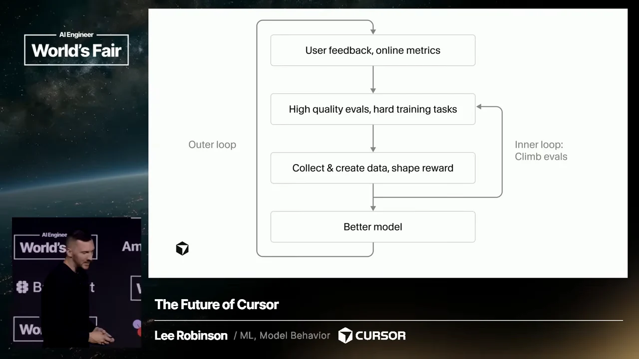 Flowchart linking user feedback and online metrics, high-quality evals and hard training tasks, data creation and reward shaping, and a better model, with outer and inner return arrows.