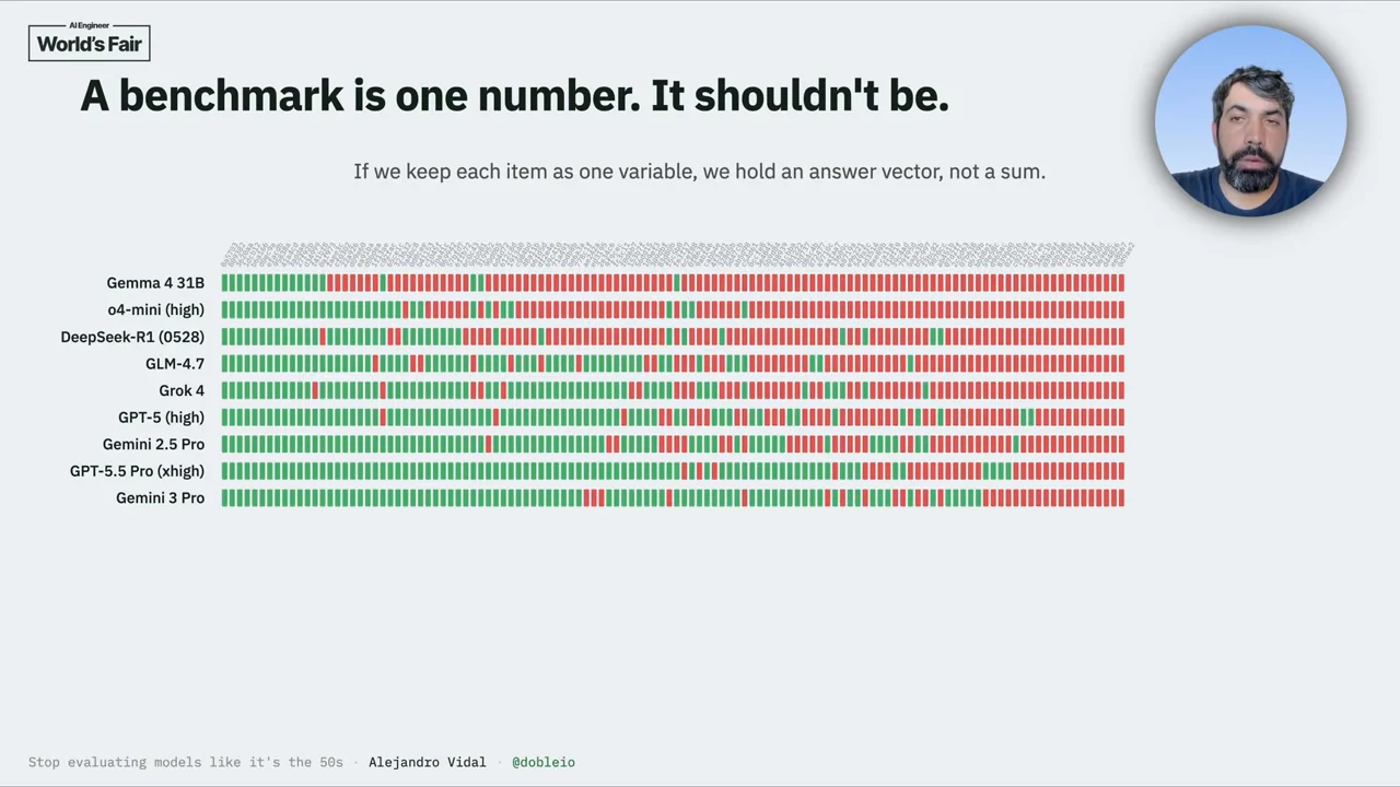 Slide titled “A benchmark is one number. It shouldn't be.” Nine model rows contain individual green and red responses, with text describing an answer vector rather than a sum.