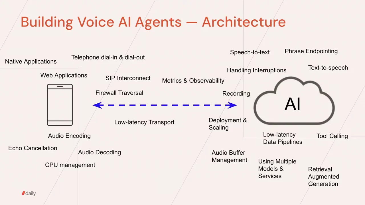 Slide titled “Building Voice AI Agents — Architecture,” with a phone connected to an AI cloud by a dashed arrow and surrounding engineering concerns.