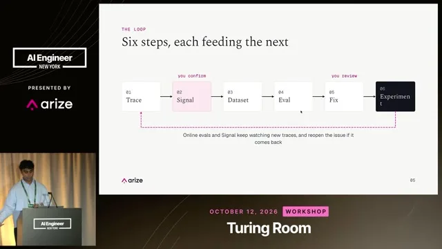 Six-step improvement loop: Trace, Signal, Dataset, Eval, Fix and Experiment, with human confirmation and review points.