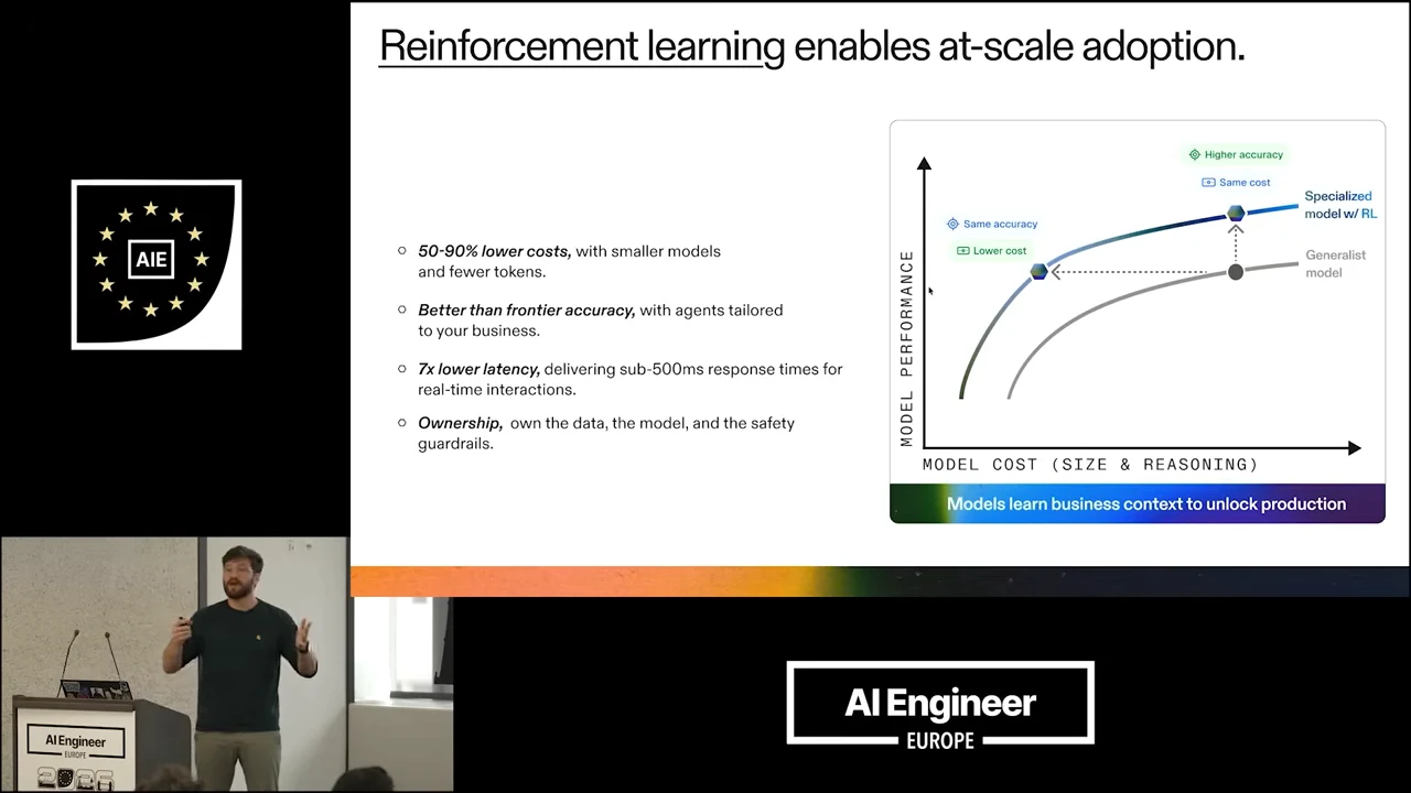Slide lists four reinforcement learning benefits beside a model performance versus model cost chart comparing a specialized model with RL against a generalist model, highlighting lower cost at equal accuracy and higher accuracy at equal cost.