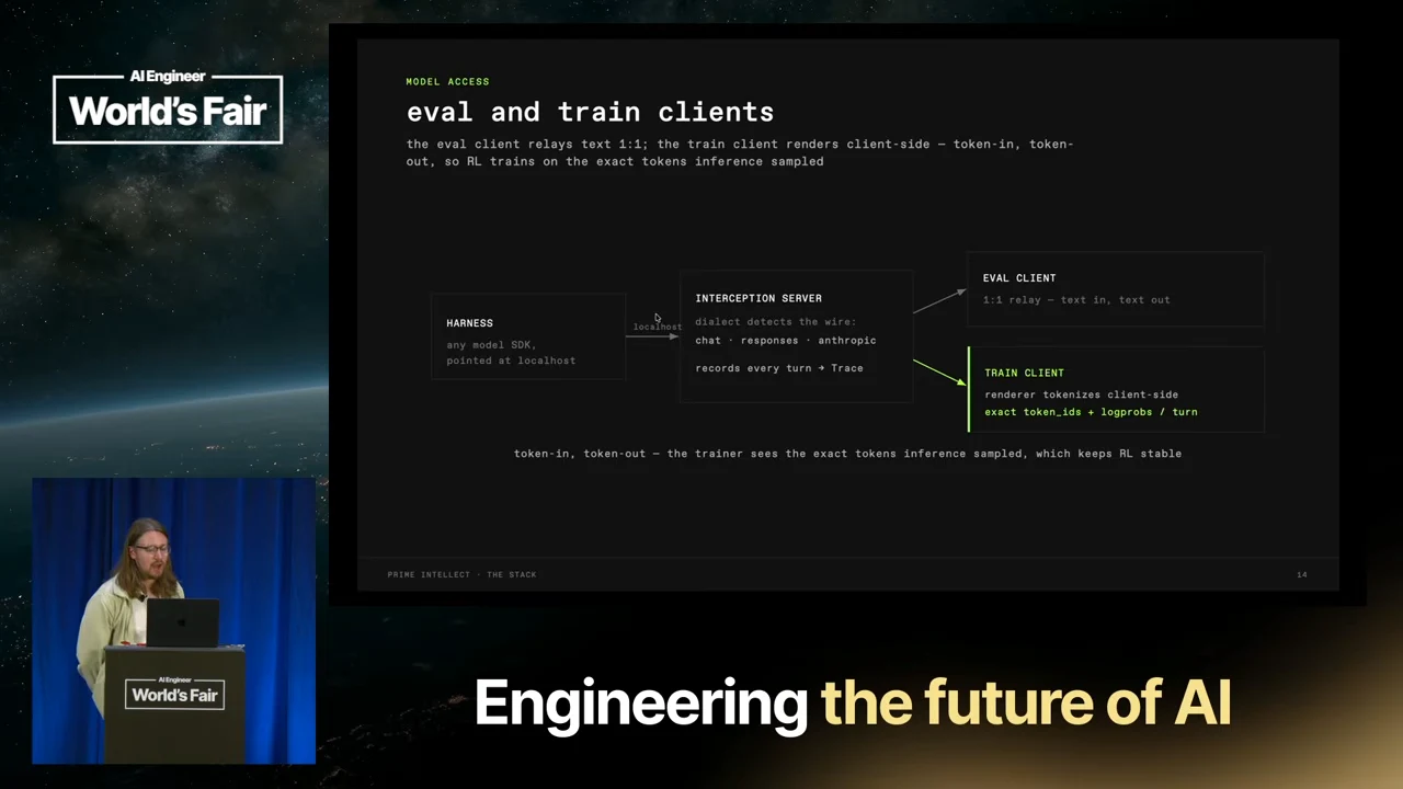 Diagram connecting a harness to an interception server, branching to an eval client and a train client with token IDs and log probabilities.