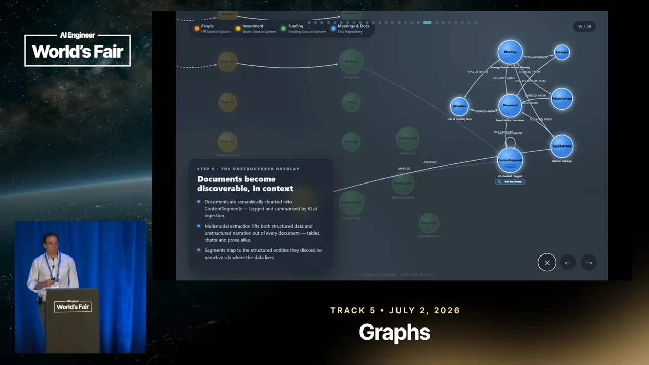 Graph slide highlights blue meeting and document nodes connected to dimmer organizational nodes, beside a panel titled “Documents become discoverable, in context.”