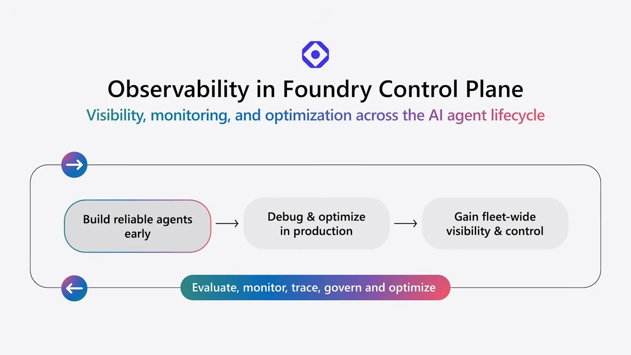 Three connected stages: build reliable agents early, debug and optimize in production, and gain fleet-wide visibility and control; a returning loop lists evaluate, monitor, trace, govern and optimize.