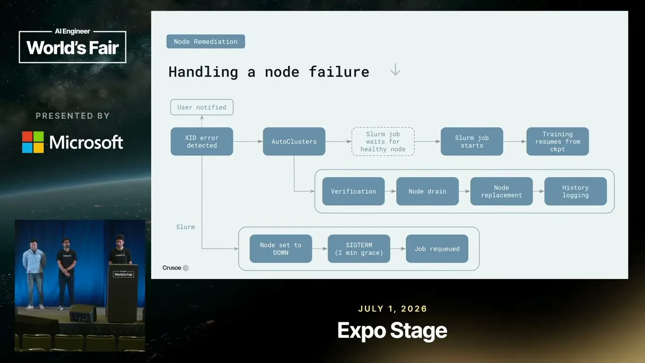 Selected presentation frame from GPU Died. Training Didn't: Self-Healing Training at Scale — Crusoe at 614 seconds