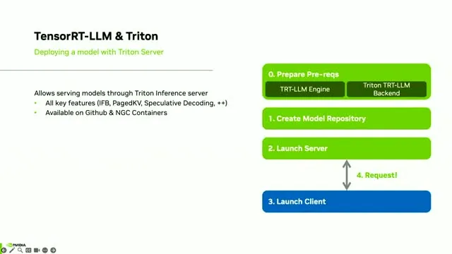 The deployment diagram connects a TensorRT-LLM engine to Triton and a client.