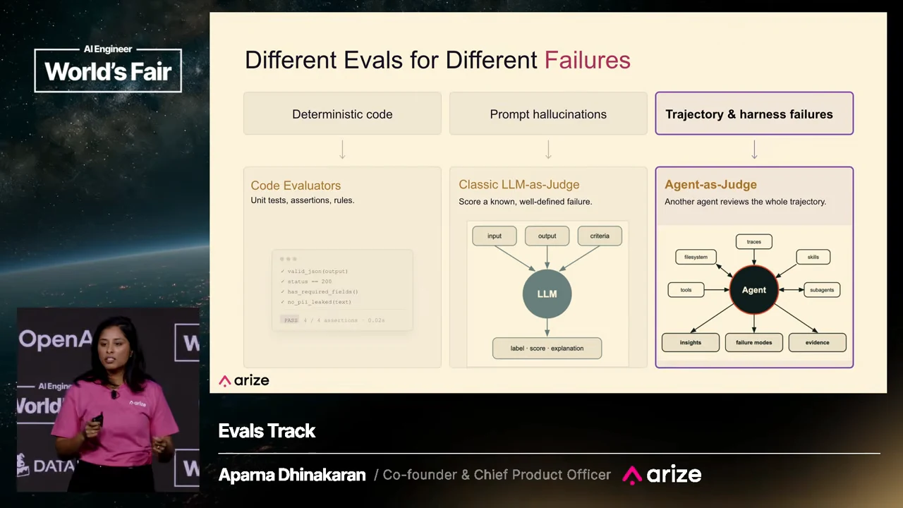Three-column diagram maps deterministic code to code evaluators, prompt hallucinations to classic LLM-as-Judge, and trajectory and harness failures to Agent-as-Judge.