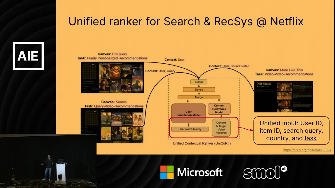 Netflix ranker diagram connected to PreQuery, Search, and More Like This examples, with a callout listing user ID, item ID, search query, country, and task as unified input.