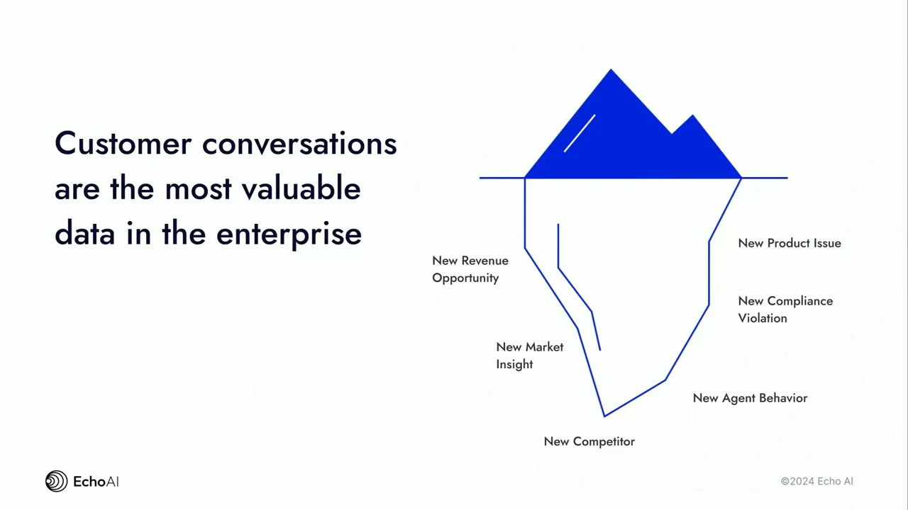 An iceberg diagram labels revenue opportunities, market insights, competitors, agent behavior, compliance violations, and product issues beneath the waterline.