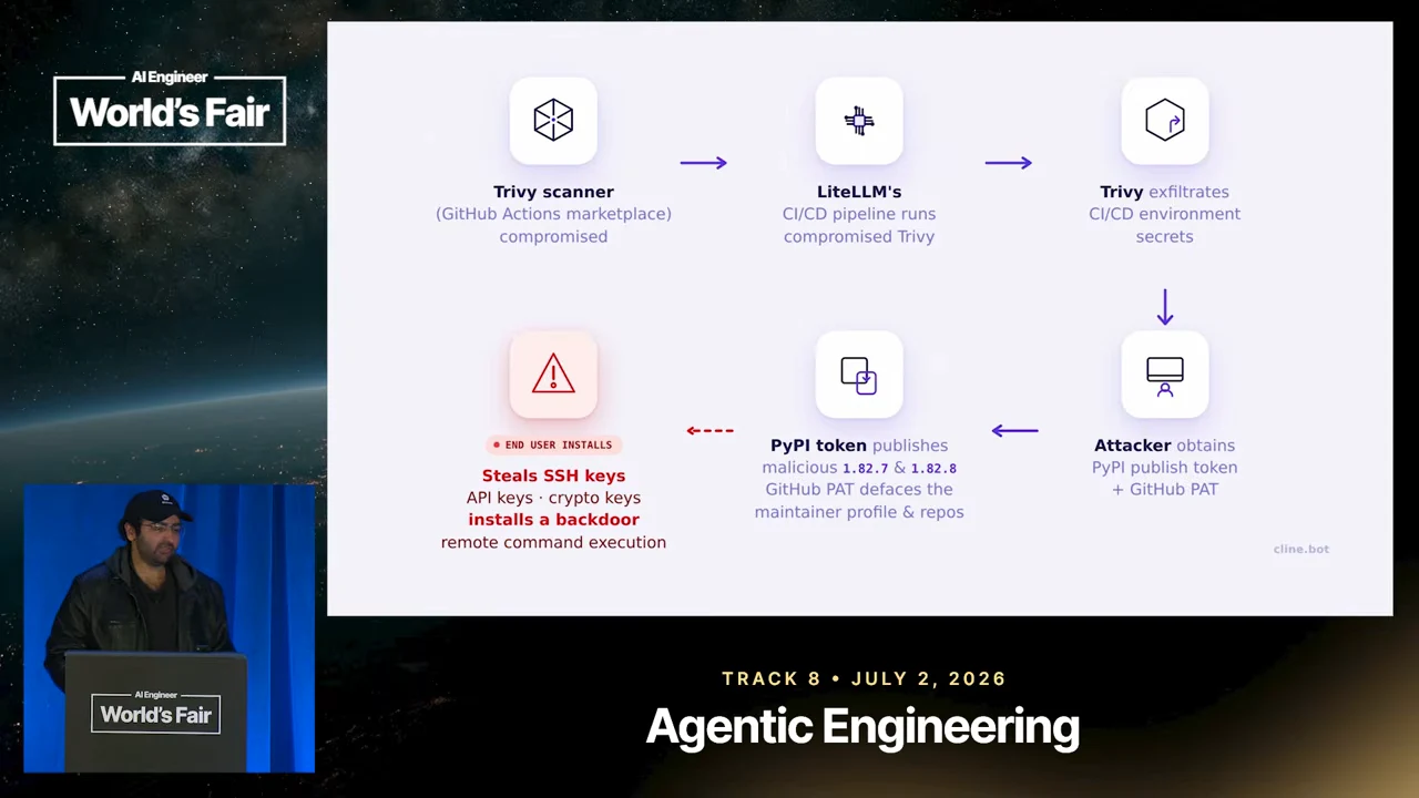 Six connected steps show compromised Trivy, LiteLLM’s CI/CD pipeline, secret exfiltration, stolen publishing access, malicious packages, and theft of user keys with backdoor installation.
