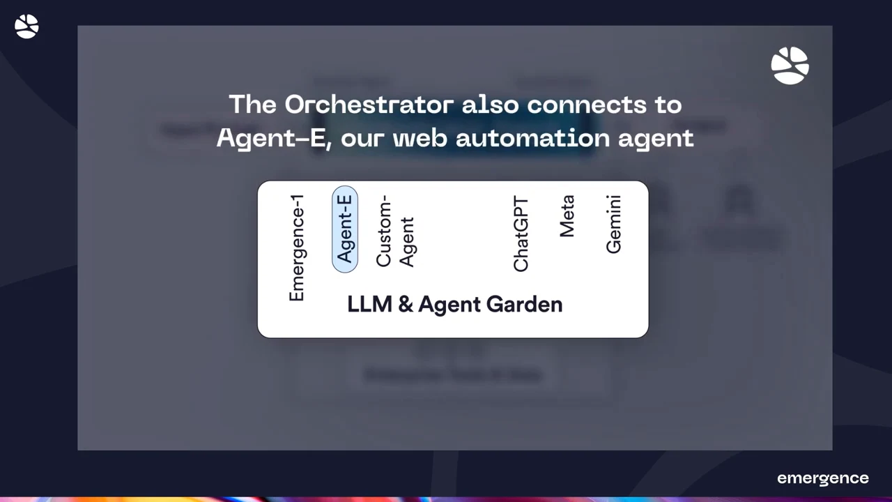 Diagram labeled LLM & Agent Garden lists Emergence-1, Agent-E, Custom-Agent, ChatGPT, Meta, and Gemini, with Agent-E highlighted.