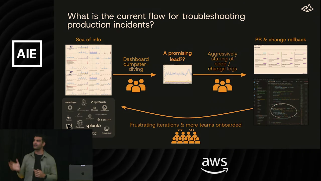 Orange arrows connect telemetry dashboards, a promising lead, code and change logs, and PR and change rollback. A return arrow is labeled with frustrating iterations and more teams onboarded.