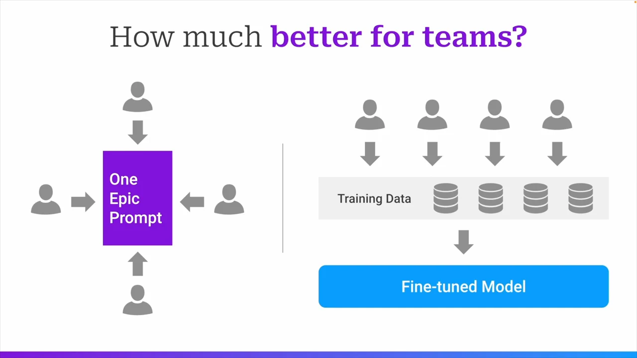 Diagram contrasts four people pointing toward One Epic Prompt with four contributors above training data that feeds into a Fine-tuned Model.