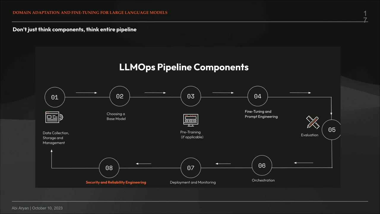 “LLMOps Pipeline Components” diagram connecting eight numbered stages: data collection, storage and management; choosing a base model; pre-training; fine-tuning and prompt engineering; evaluation; orchestration; deployment and monitoring; and security and reliability engineering.