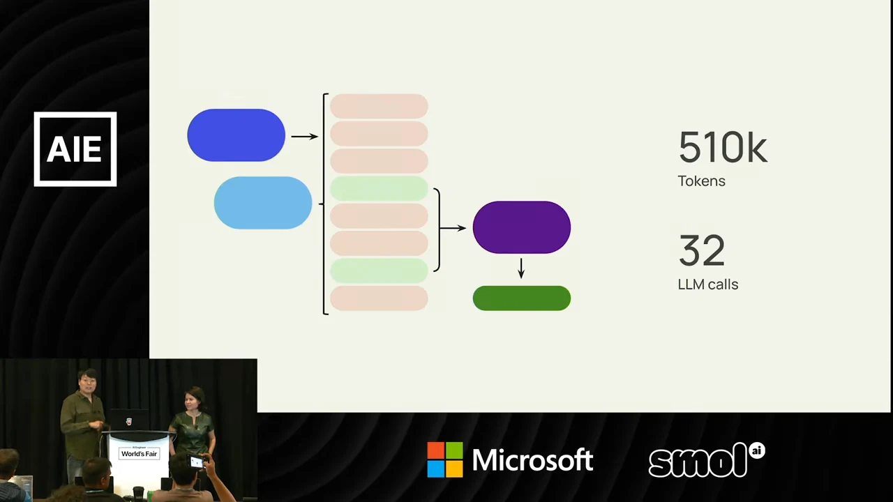 Colored workflow diagram with eight proposal bars, two highlighted green, arrows to a purple node and green output, and totals of 510k tokens and 32 LLM calls.