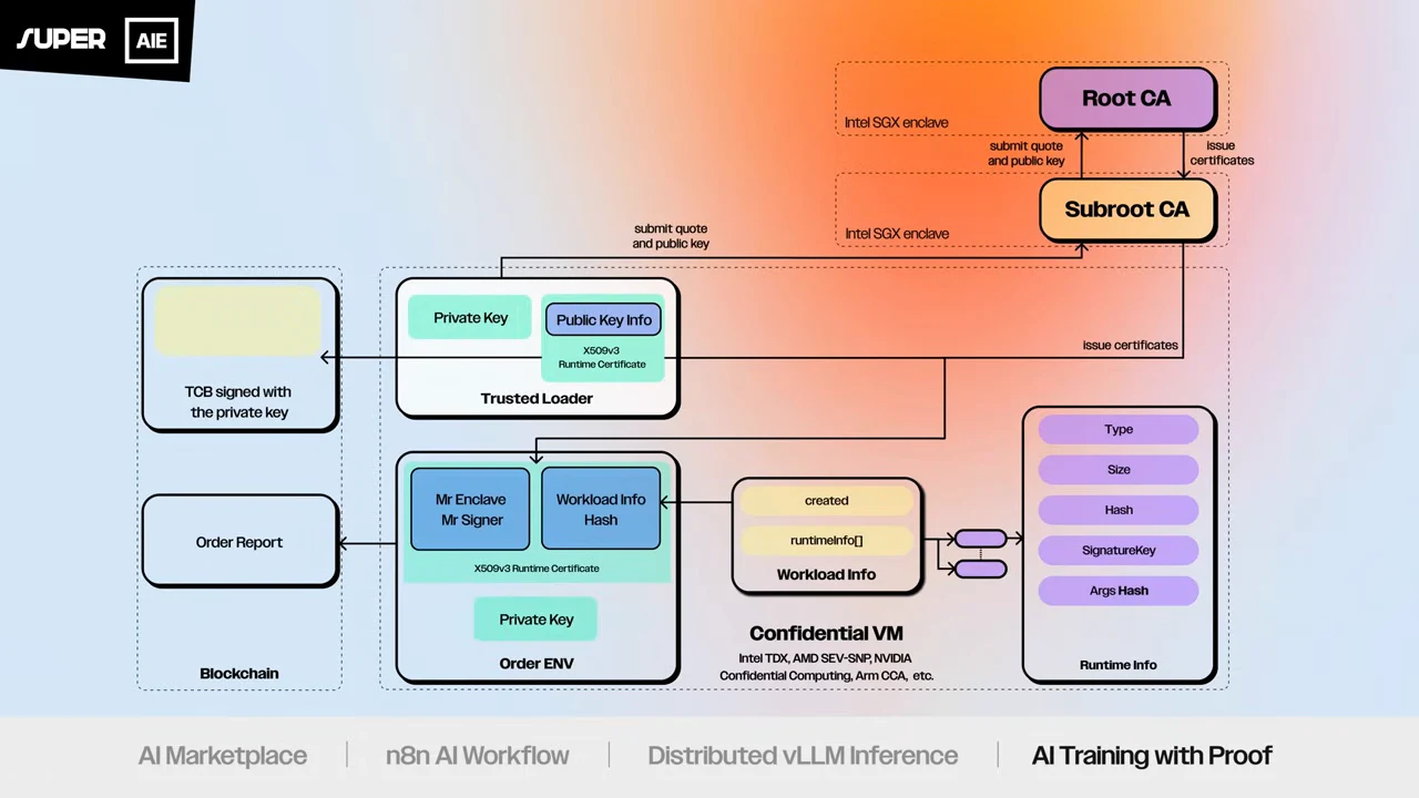 Diagram linking Root CA and Subroot CA to a Trusted Loader, Order ENV, workload and runtime information, and blockchain order report.