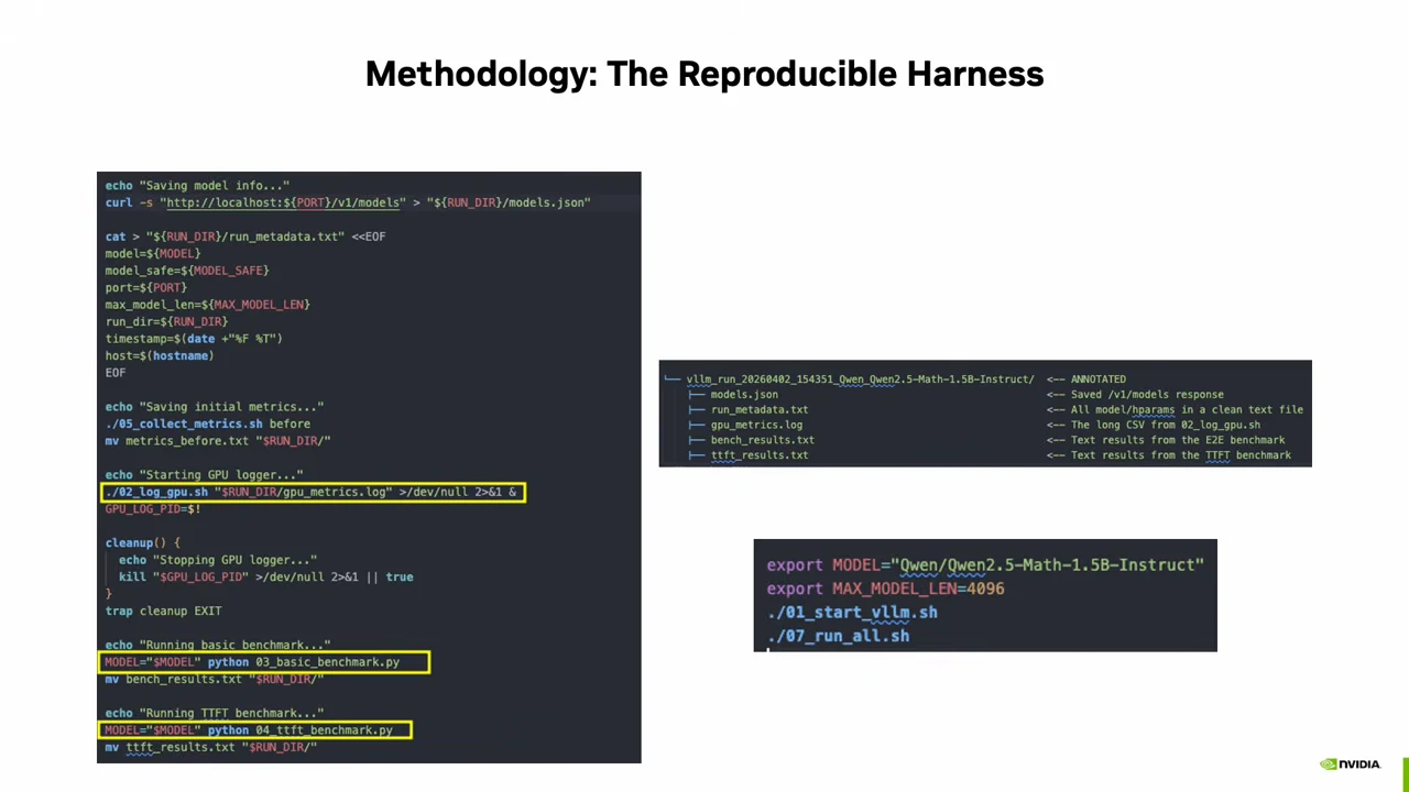 Methodology slide with a script on the left, an annotated run-directory listing on the right, and example launch commands below. Yellow outlines highlight GPU logging and benchmark calls.