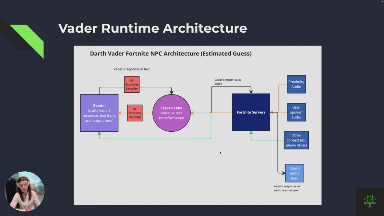 Estimated Vader runtime architecture connecting Gemini, ElevenLabs and Fortnite servers, with runtime-security checks.