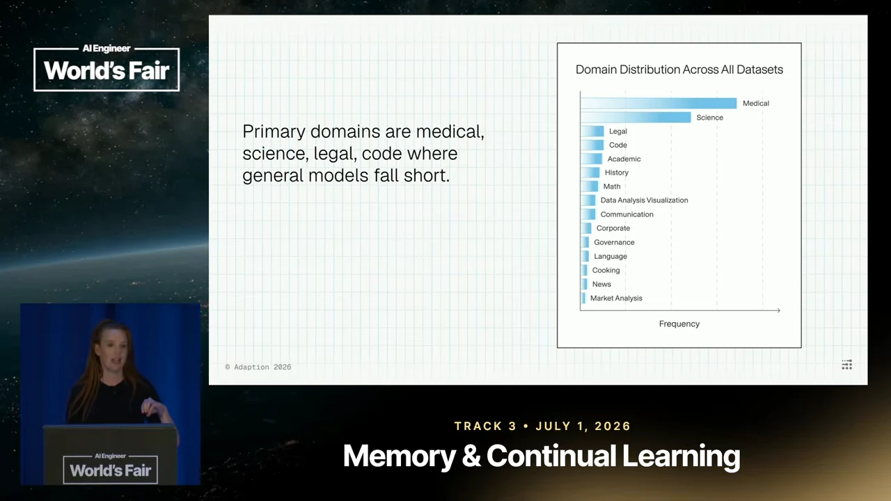 Horizontal bar chart titled “Domain Distribution Across All Datasets,” with Medical and Science as the longest bars, beside text naming medical, science, legal and code as domains where general models fall short.