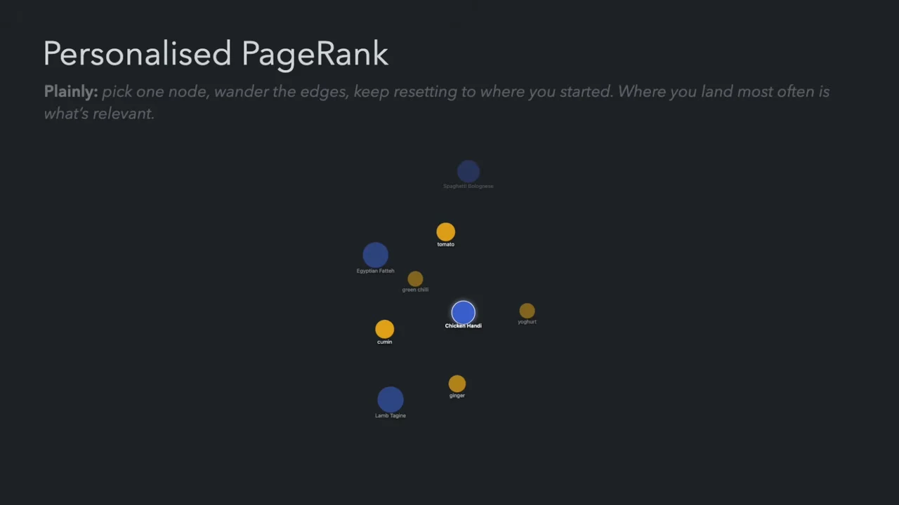 Personalised PageRank slide with Chicken Handi outlined among blue recipe nodes and yellow ingredient nodes of varying brightness; the subtitle describes walking edges and returning to the starting node.