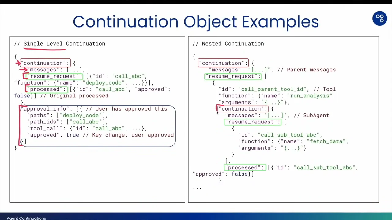 Continuation Object Examples slide comparing single-level and nested structures, with messages, resume_request, processed, and approval_info fields highlighted and annotated.