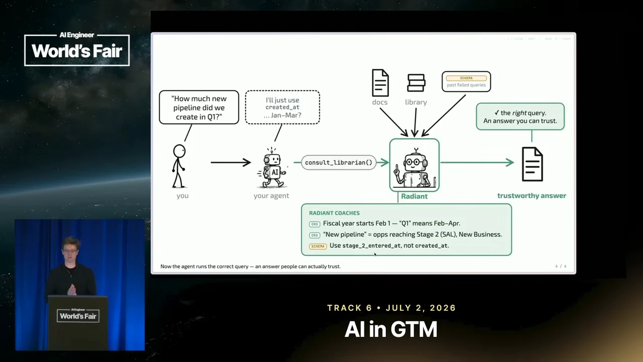 Diagram connecting a user and agent to Radiant, with documents, a library, and past failed queries feeding the librarian; a coaching box and an arrow to a trustworthy answer complete the flow.